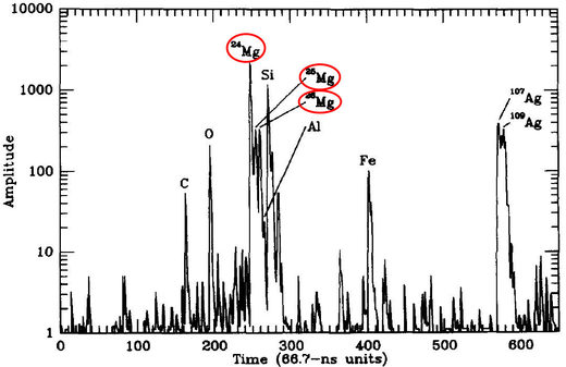 Spectrometric analysis of comet Halley