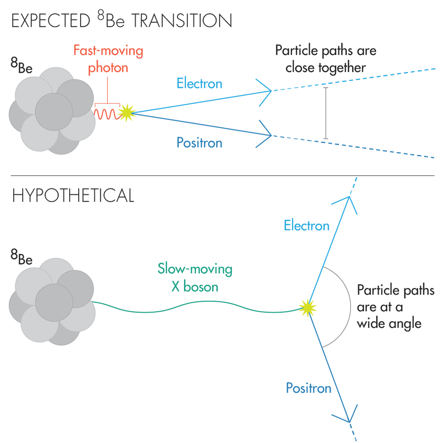 Click to enlarge force nature beryllium decay