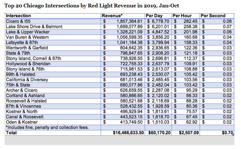 red light fines