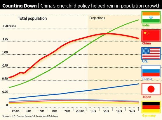 Click to enlarge Population growth in major countries