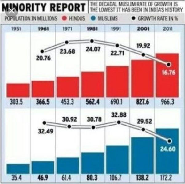 Indian population across years by religion