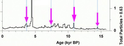 Click to enlarge Dust concentration in Huascaran core