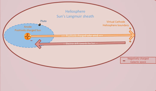 The Sun and its heliosphere