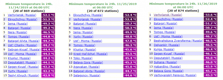 cold records