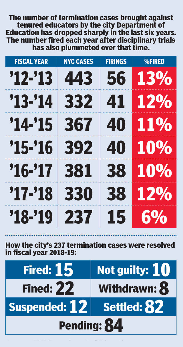Click to enlarge teacher termination chart