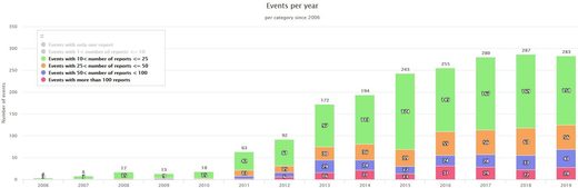 Observed fireballs worldwide 2006-2019