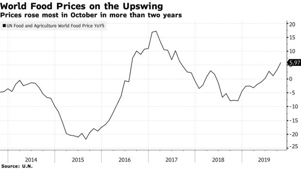 world food prices