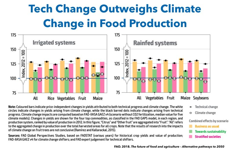tech change outweighs climate change