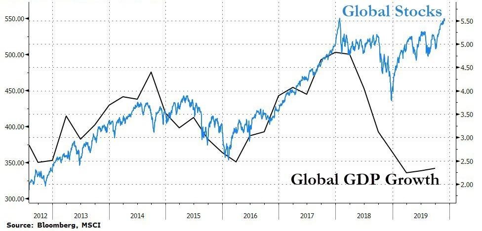 global stocks gdp