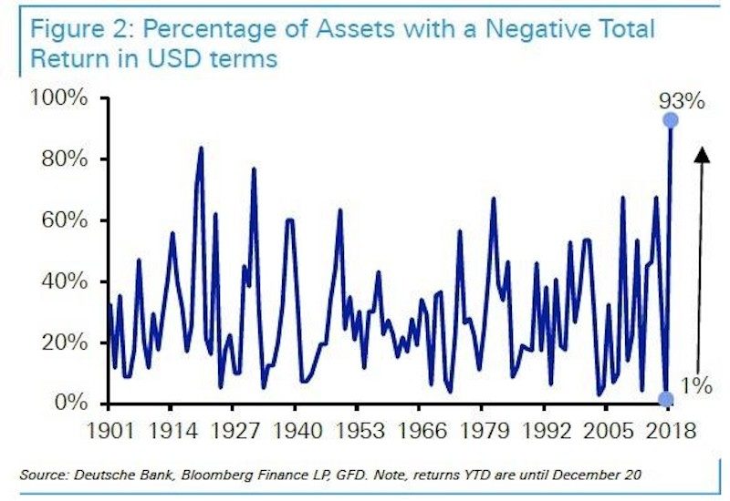 percentage assets