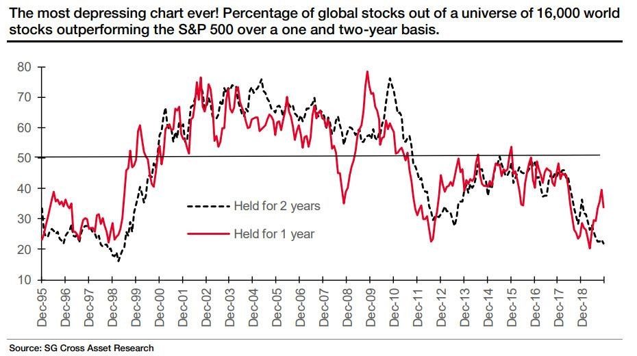 percentage global stocks