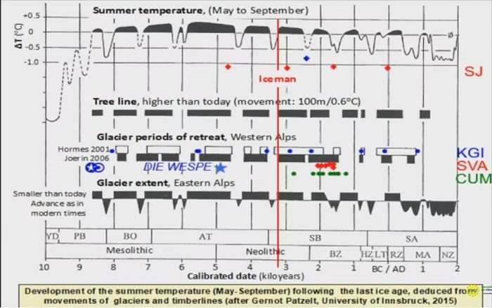 Click to enlarge Paleo Climatic Records