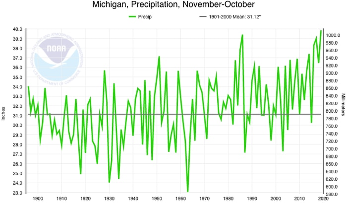 Water year (Nov.1-Oct. 31) statewide precipitation total for Michigan