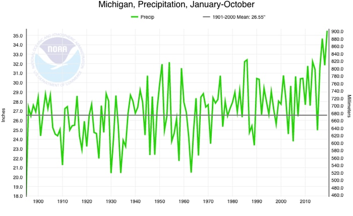 Year to date (through October 31) precipitation statewide average for Michigan, compared to other years.