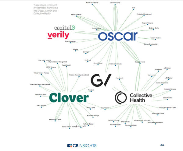 Click to enlarge CB Insights