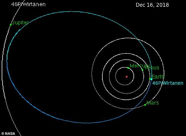 Click to enlarge Comet Wirtanen orbit