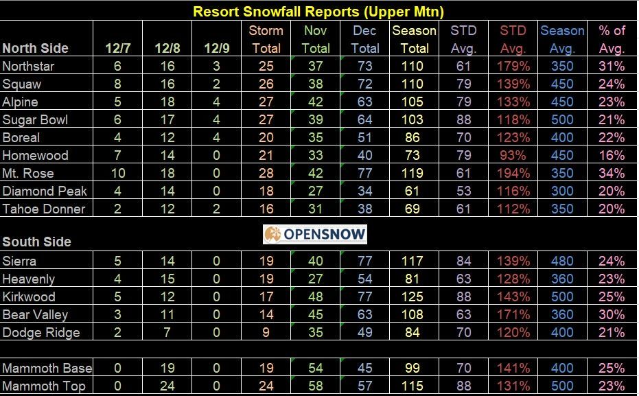 SNOW TOTALS