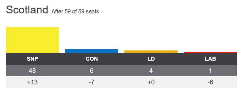 Click to enlarge vote election Britain Sotland