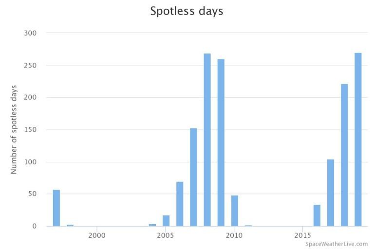 sunspots graph