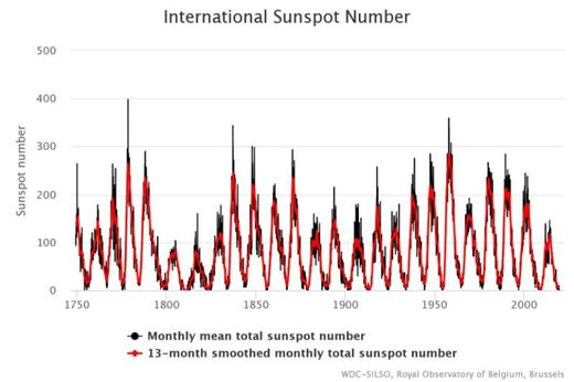 international sunspot graph