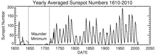 Maunder minimum sunspot graph
