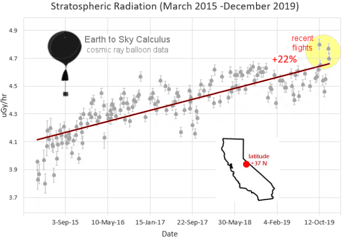 cosmic ray 2019