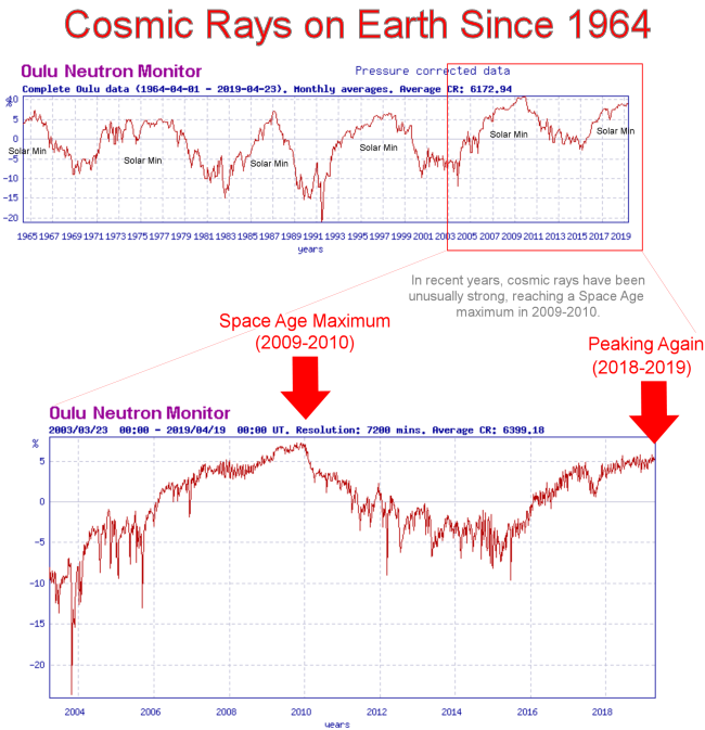 cosmic rays