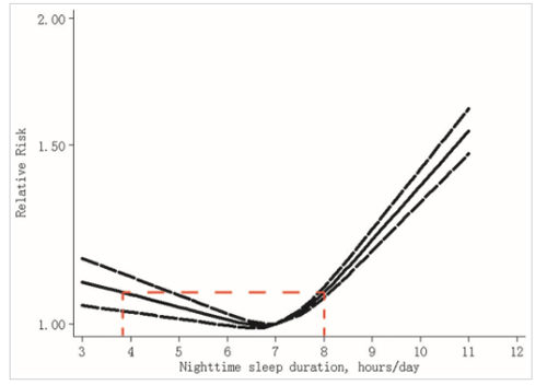 health risk sleep duration graph