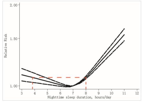 Click to enlarge health risk sleep duration graph