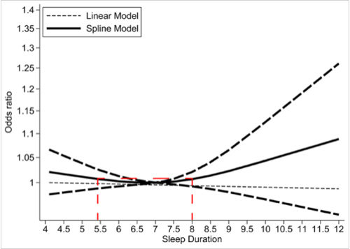 Click to enlarge cancer and sleep duration graph