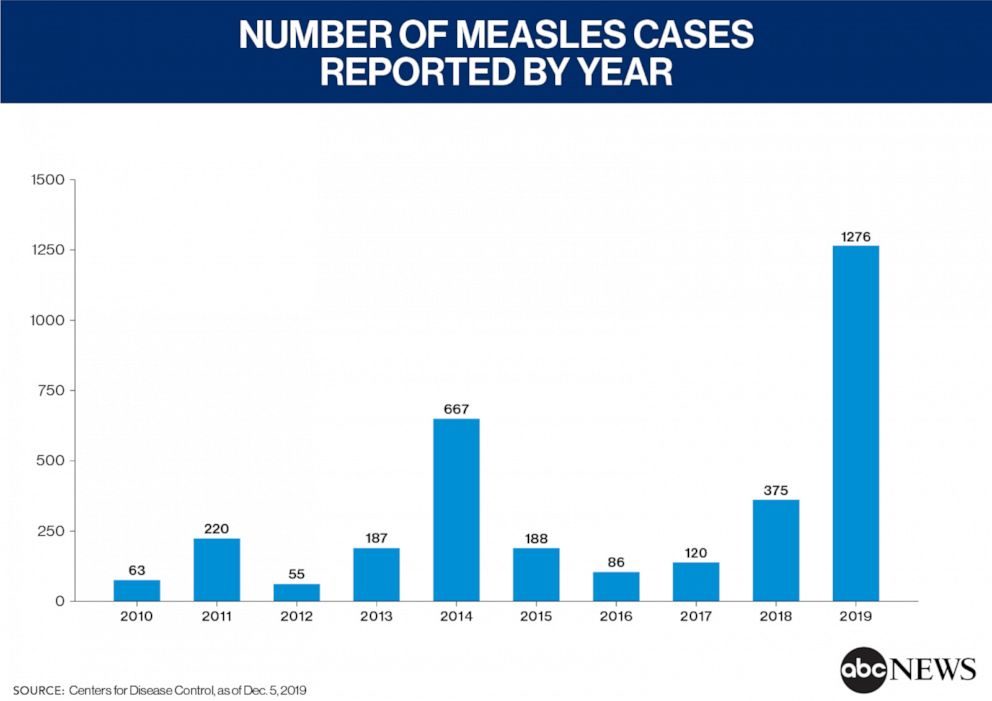Click to enlarge Measles cases by year