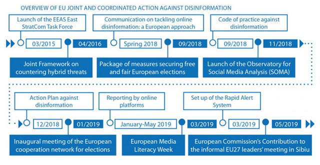 EU Action Plan Against Disinformation