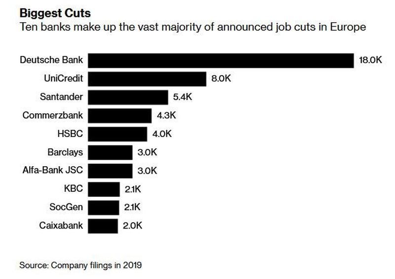 bank job losses