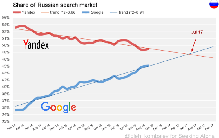Click to enlarge yandex google graph