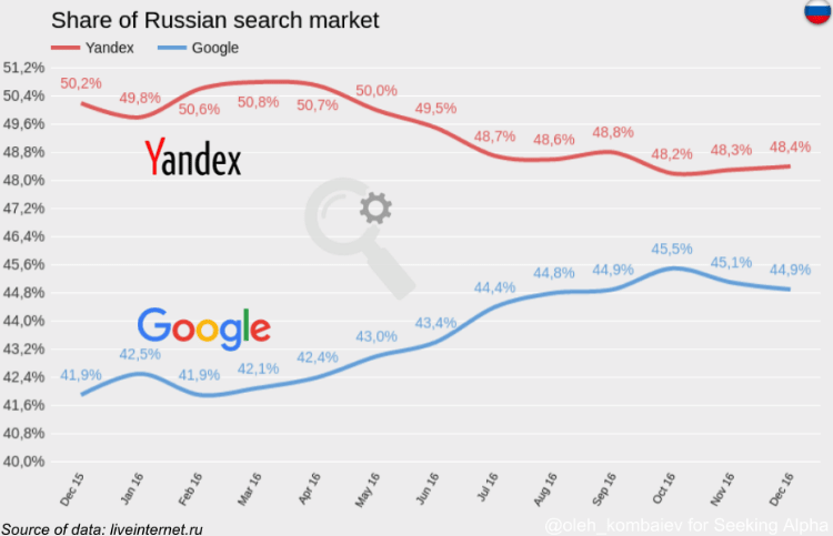 Click to enlarge yandex google