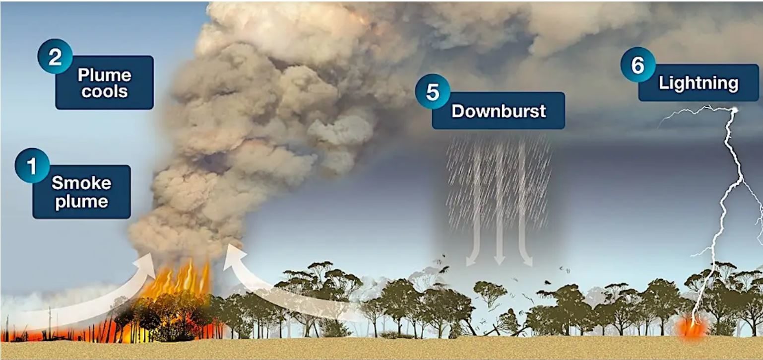 Click to enlarge pyrocumulonimbus clouds wildfires weather