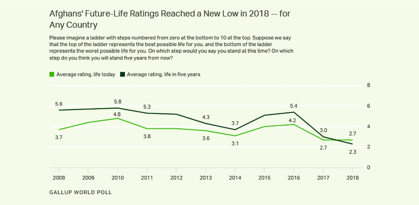 Click to enlarge Afghan future-life rating 2018