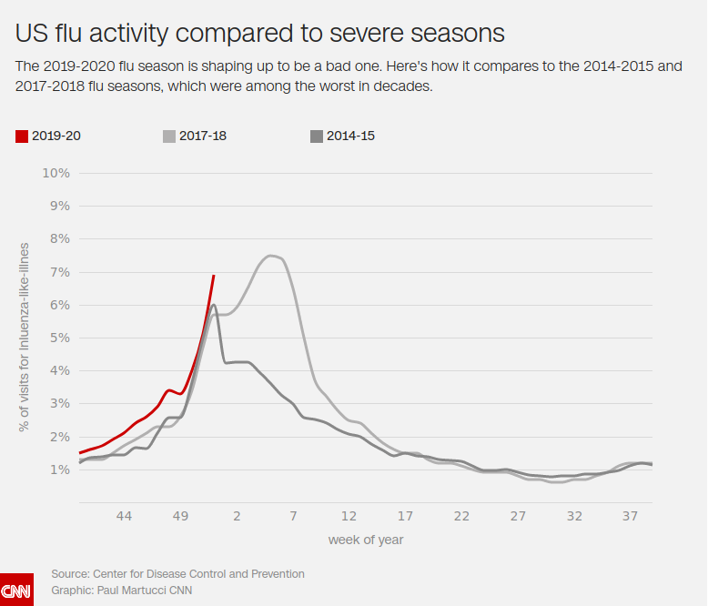 Click to enlarge flu CNN graph 2019 2020