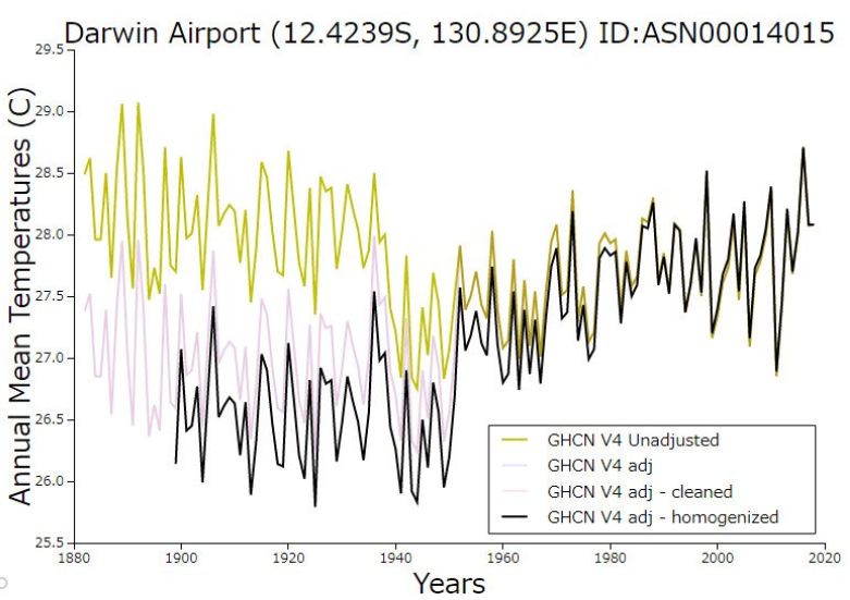 Click to enlarge Darwin Airport data Plots