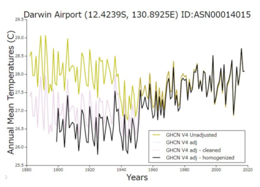 Darwin Airport data Plots
