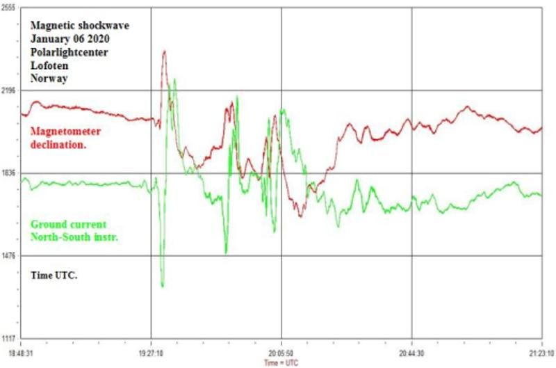 Graph from Polarlightcenter geophysical observatory, Norway