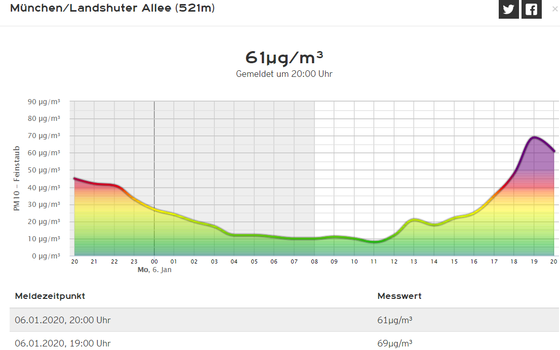Air Quality Chart Munich