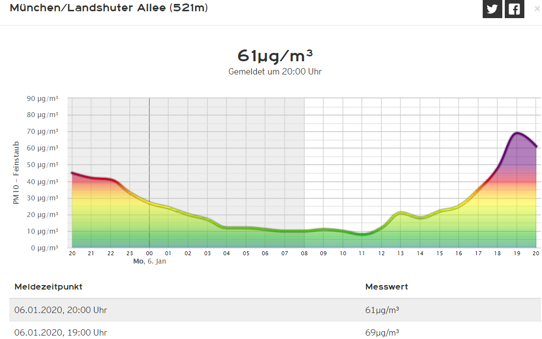 Click to enlarge Air Quality Chart Munich