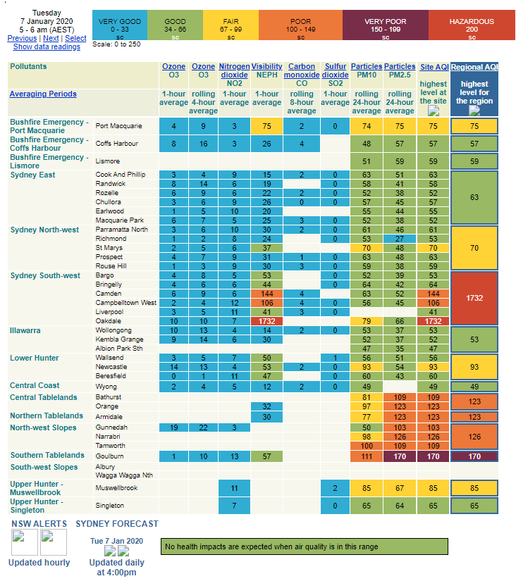 Click to enlarge Air Quality Chart NSW, Australia