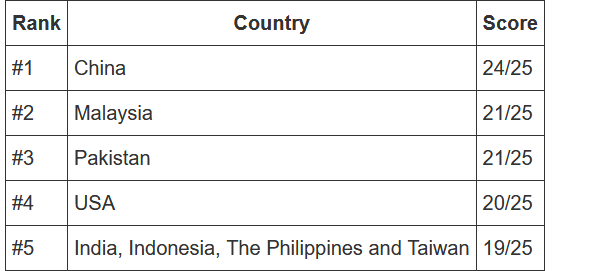 Click to enlarge Biometrics Collection by Countries