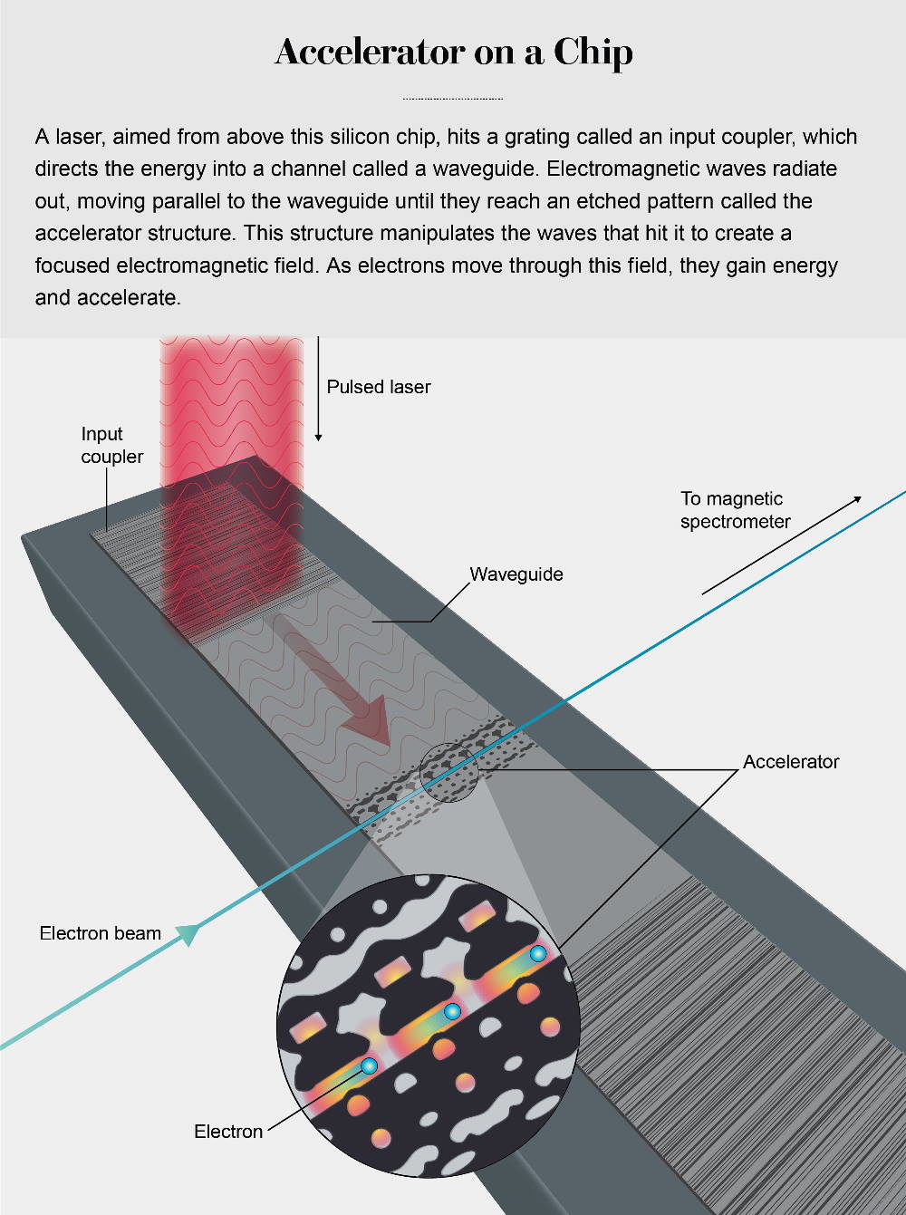 miniature particle accelerator