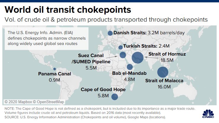 oil transit choke points