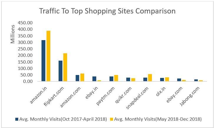 Online retailer sales in India