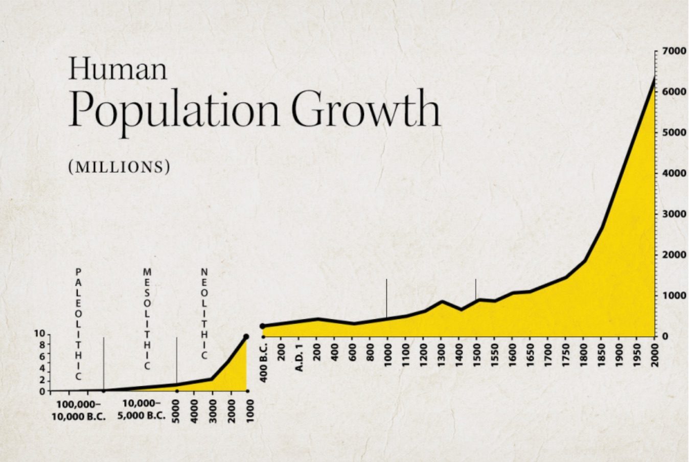 Click to enlarge Population Growth