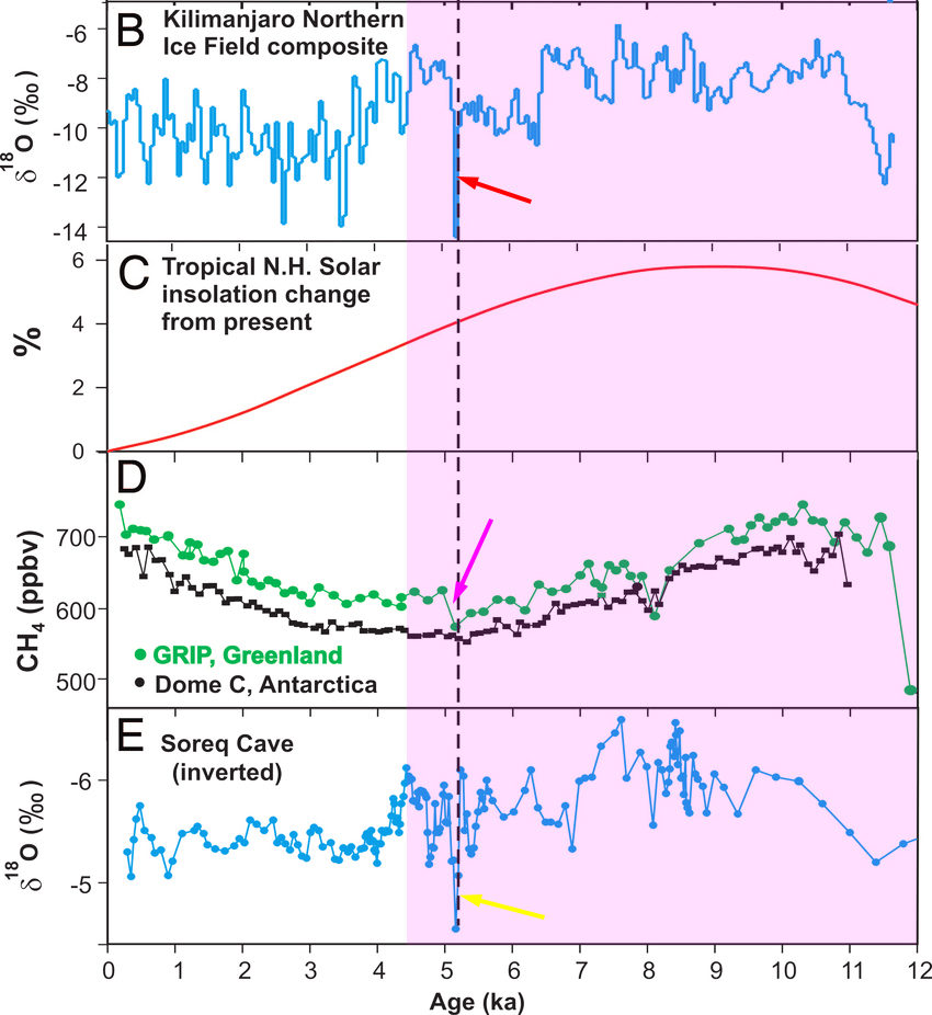 Temperature and CH4 variation (12ka BP to now)